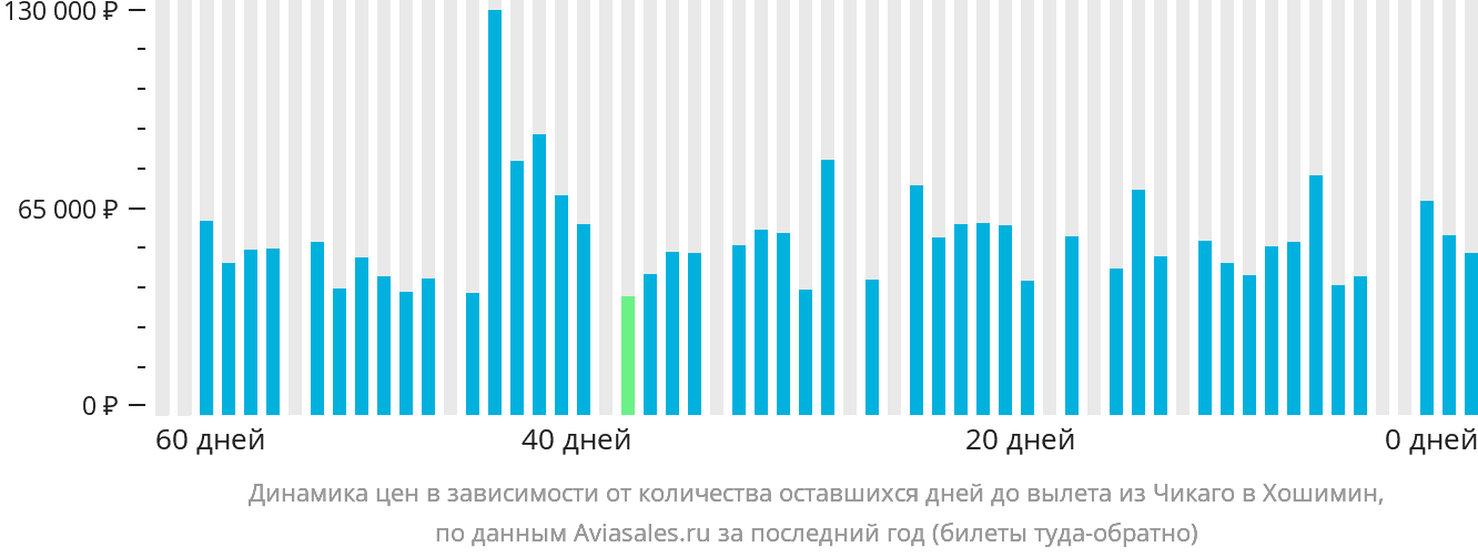 Динамика цен в зависимости от количества оставшихся дней до вылета из Чикаго в Хошимин