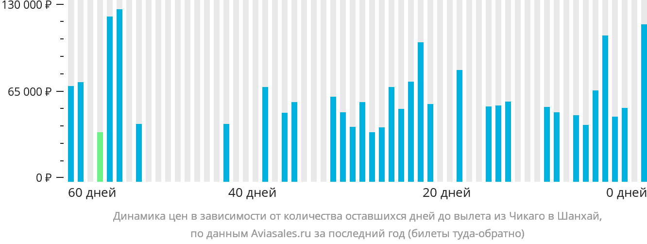 Динамика цен в зависимости от количества оставшихся дней до вылета из Чикаго в Шанхай