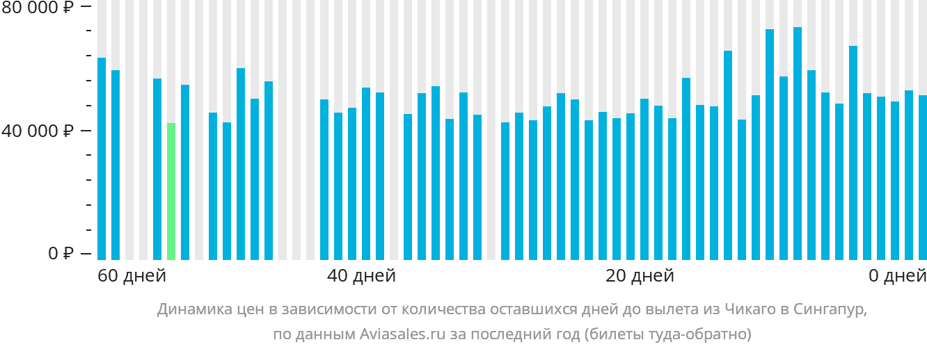 Динамика цен в зависимости от количества оставшихся дней до вылета из Чикаго в Сингапур