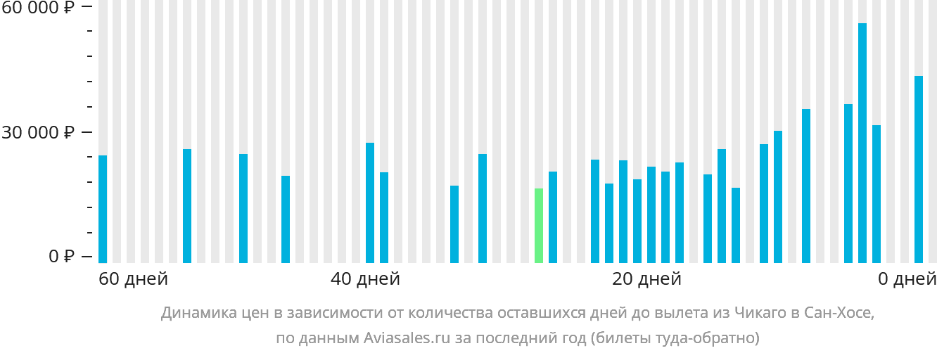 Динамика цен в зависимости от количества оставшихся дней до вылета из Чикаго в Сан-Хосе