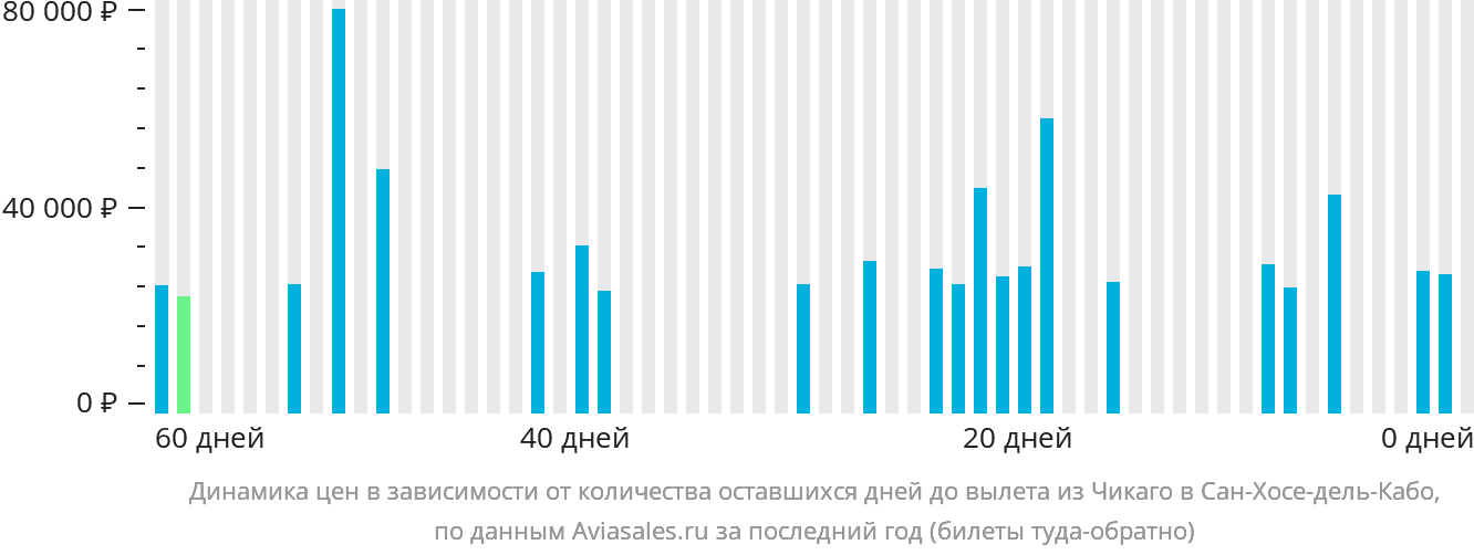 Динамика цен в зависимости от количества оставшихся дней до вылета из Чикаго в Сан-Хосе-дель-Кабо
