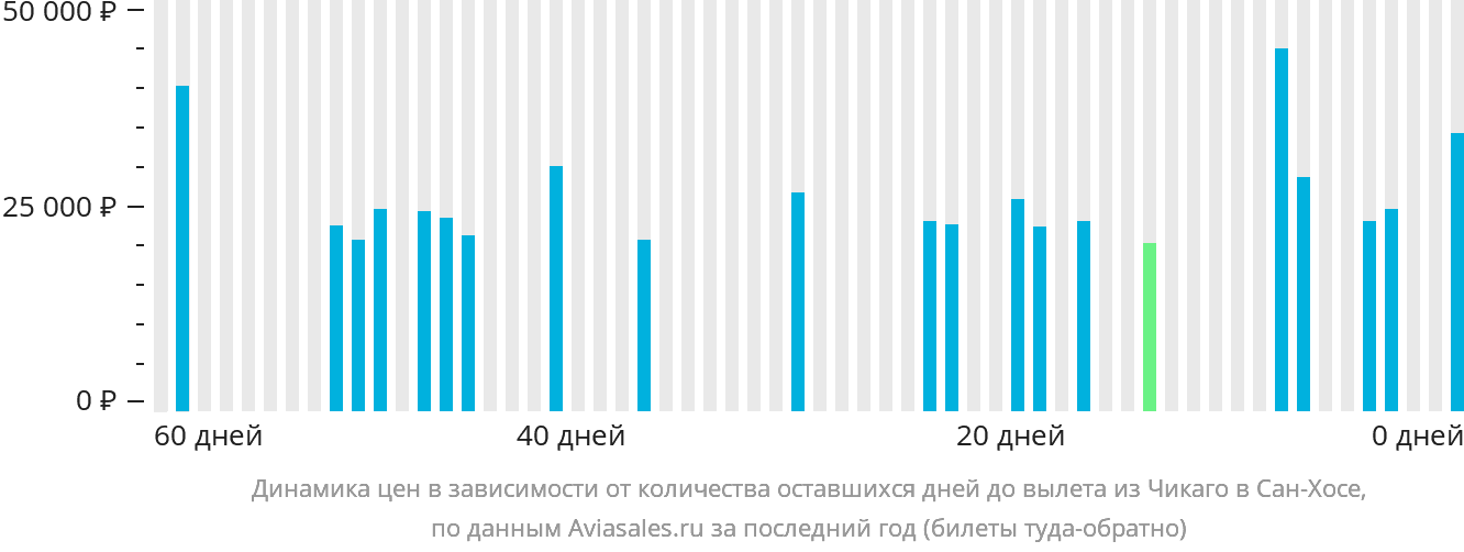 Динамика цен в зависимости от количества оставшихся дней до вылета из Чикаго в Сан-Хосе