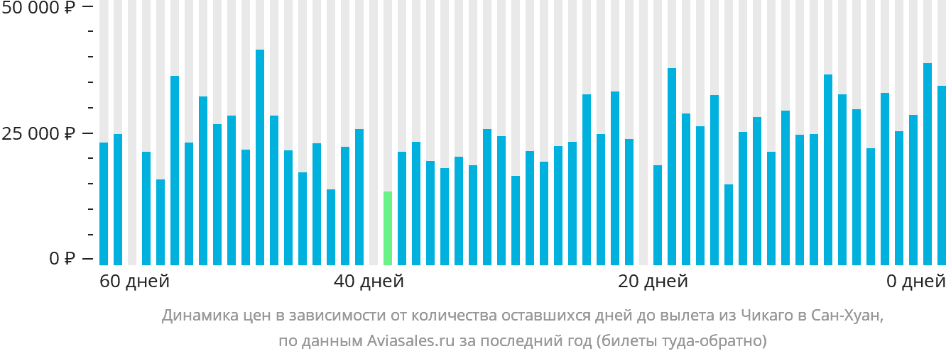 Динамика цен в зависимости от количества оставшихся дней до вылета из Чикаго в Сан-Хуан