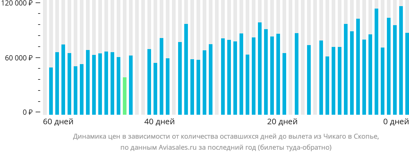 Динамика цен в зависимости от количества оставшихся дней до вылета из Чикаго в Скопье