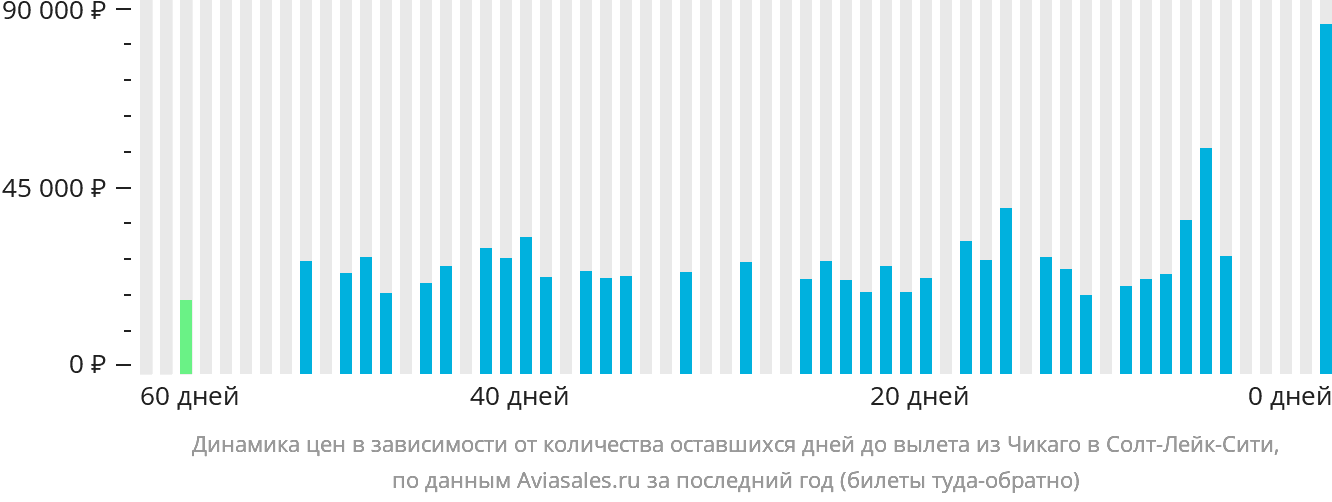 Динамика цен в зависимости от количества оставшихся дней до вылета из Чикаго в Солт-Лейк-Сити
