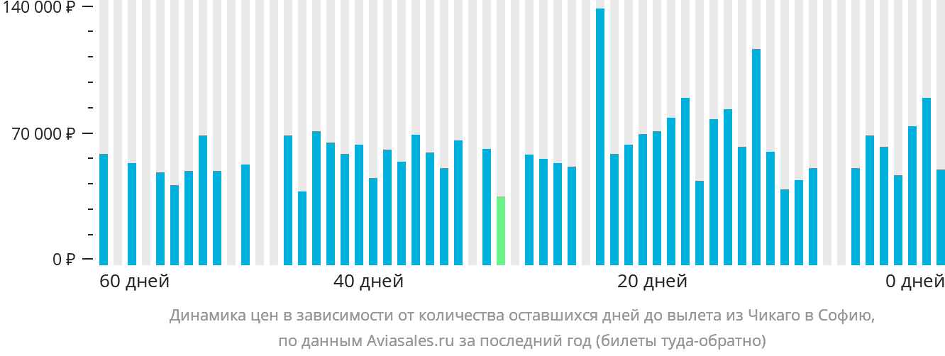 Динамика цен в зависимости от количества оставшихся дней до вылета из Чикаго в Софию