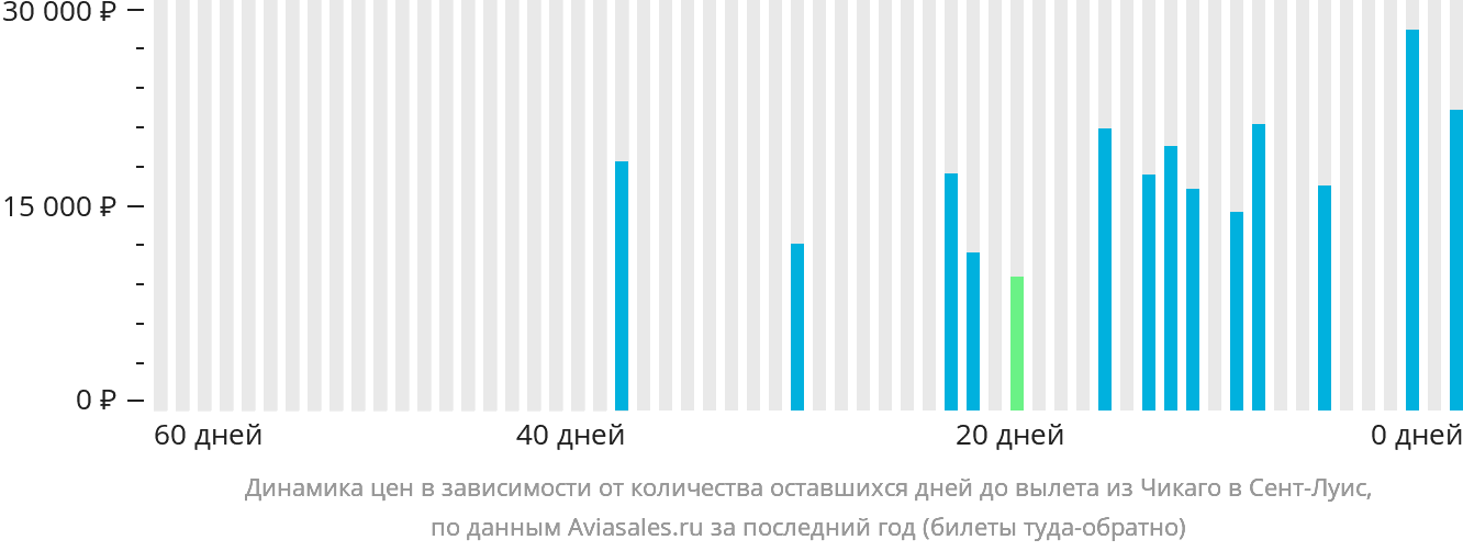 Динамика цен в зависимости от количества оставшихся дней до вылета из Чикаго в Сент-Луис