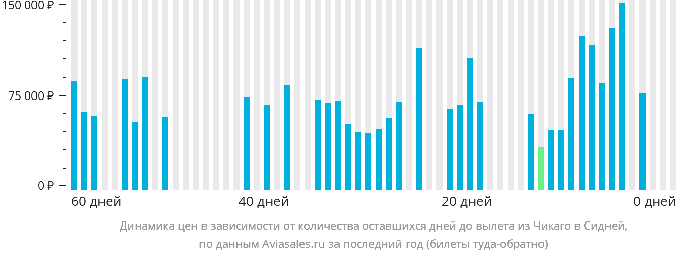 Динамика цен в зависимости от количества оставшихся дней до вылета из Чикаго в Сидней