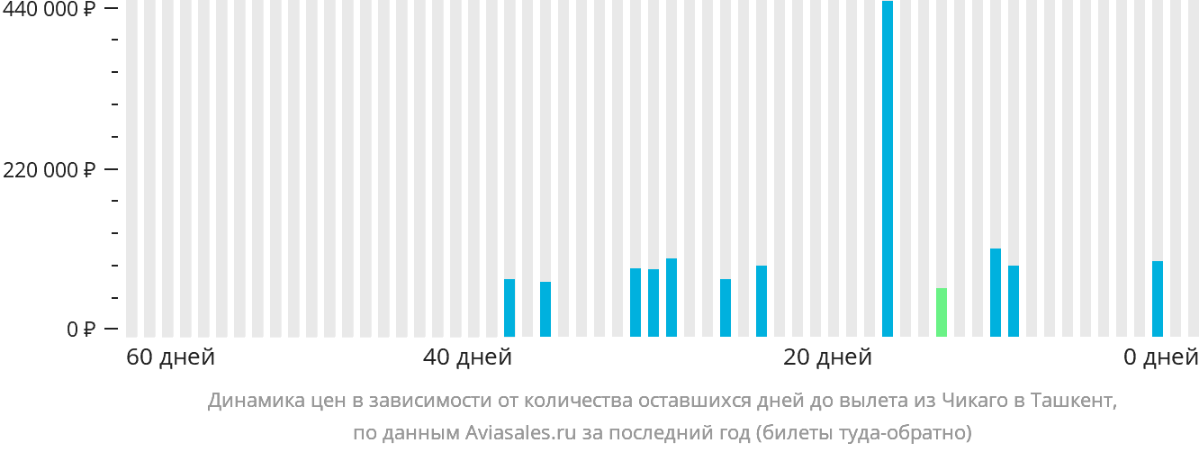 Динамика цен в зависимости от количества оставшихся дней до вылета из Чикаго в Ташкент