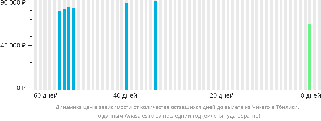 Динамика цен в зависимости от количества оставшихся дней до вылета из Чикаго в Тбилиси