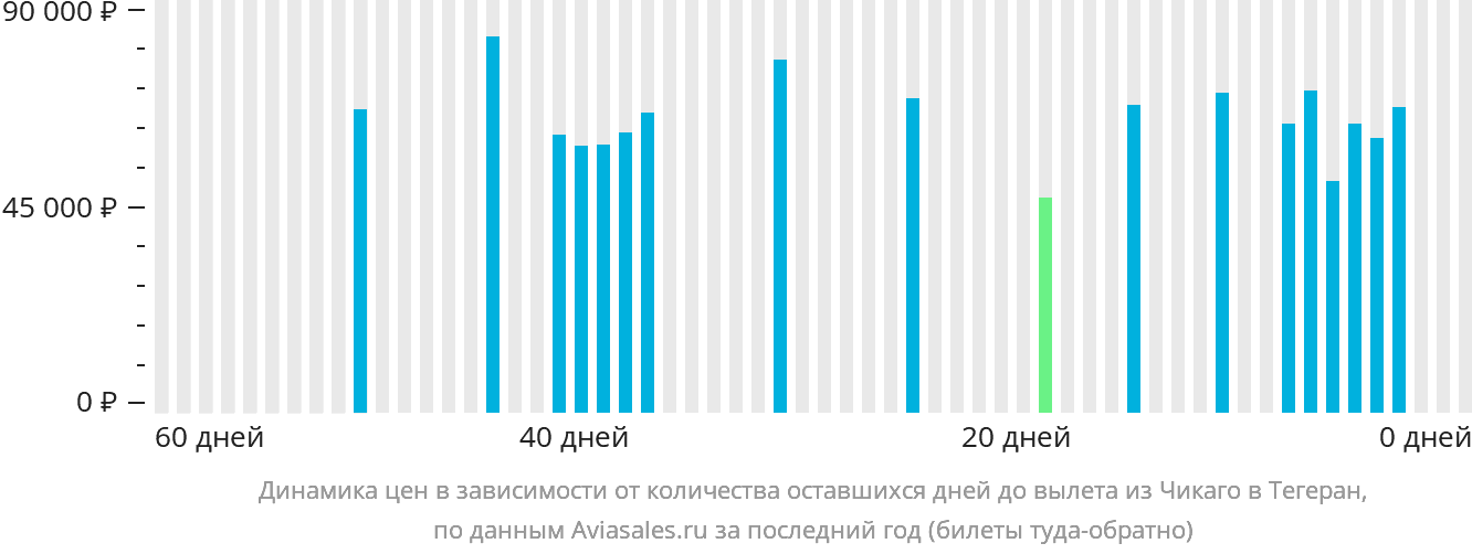 Динамика цен в зависимости от количества оставшихся дней до вылета из Чикаго в Тегеран