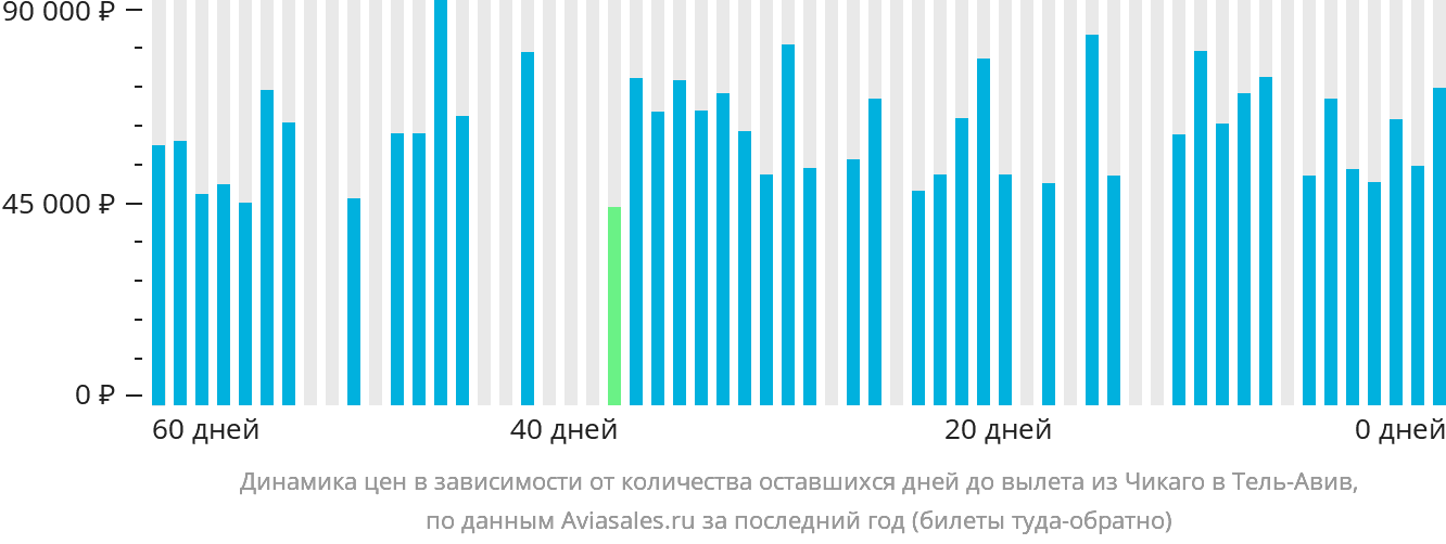 Динамика цен в зависимости от количества оставшихся дней до вылета из Чикаго в Тель-Авив