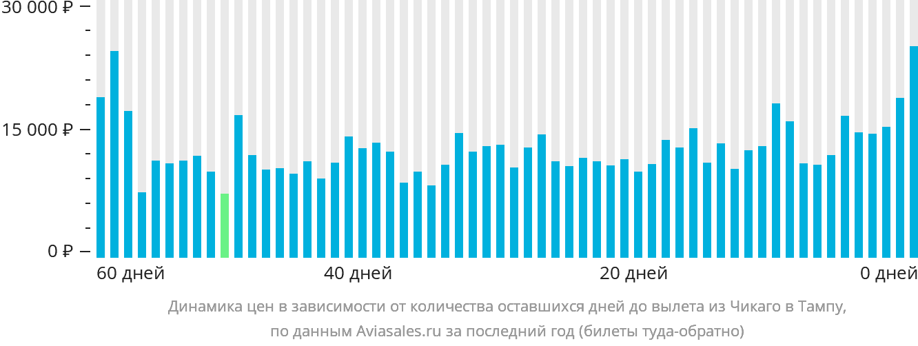 Динамика цен в зависимости от количества оставшихся дней до вылета из Чикаго в Тампу