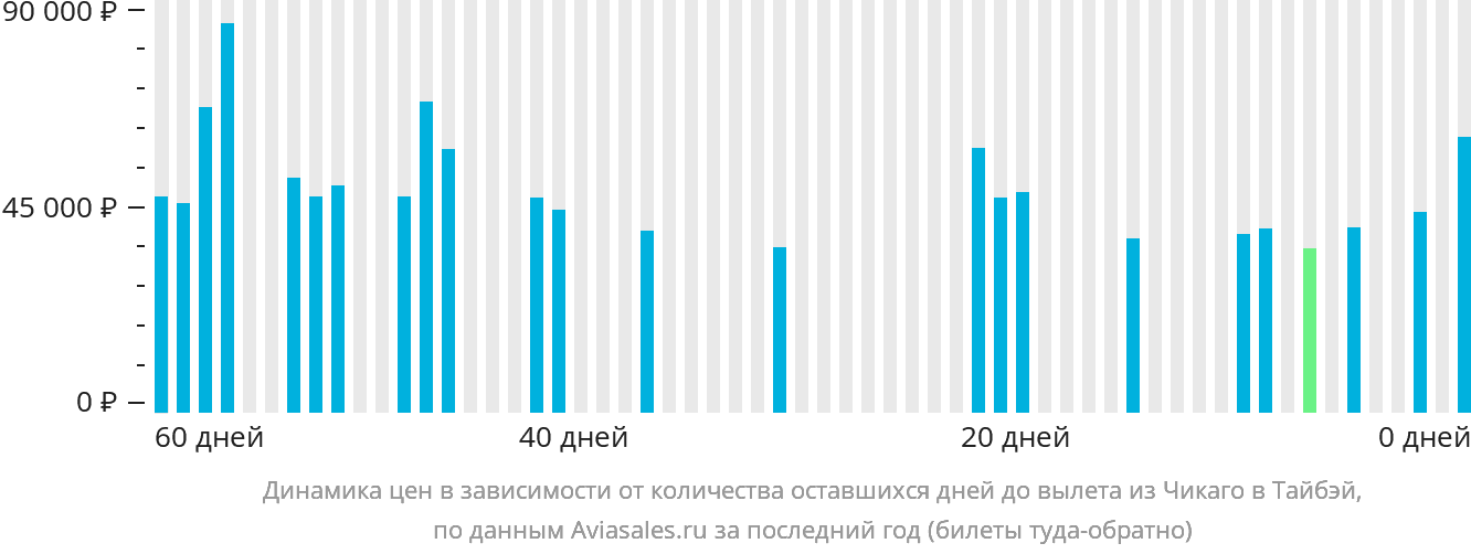 Динамика цен в зависимости от количества оставшихся дней до вылета из Чикаго в Тайбэй