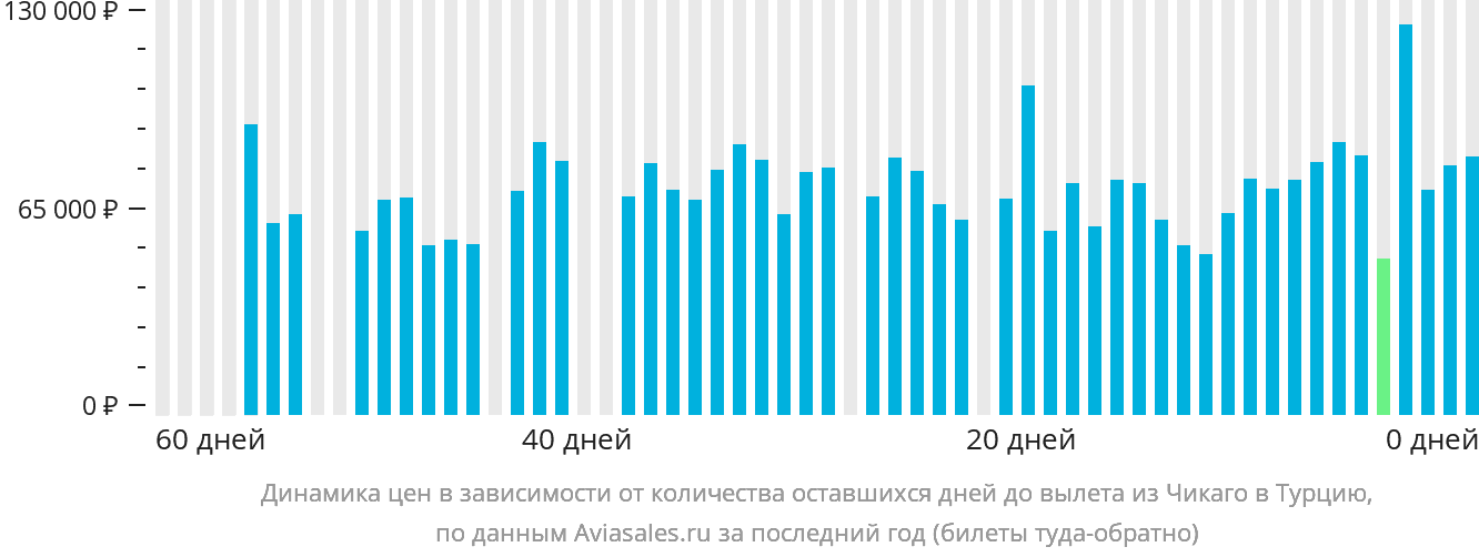 Динамика цен в зависимости от количества оставшихся дней до вылета из Чикаго в Турцию