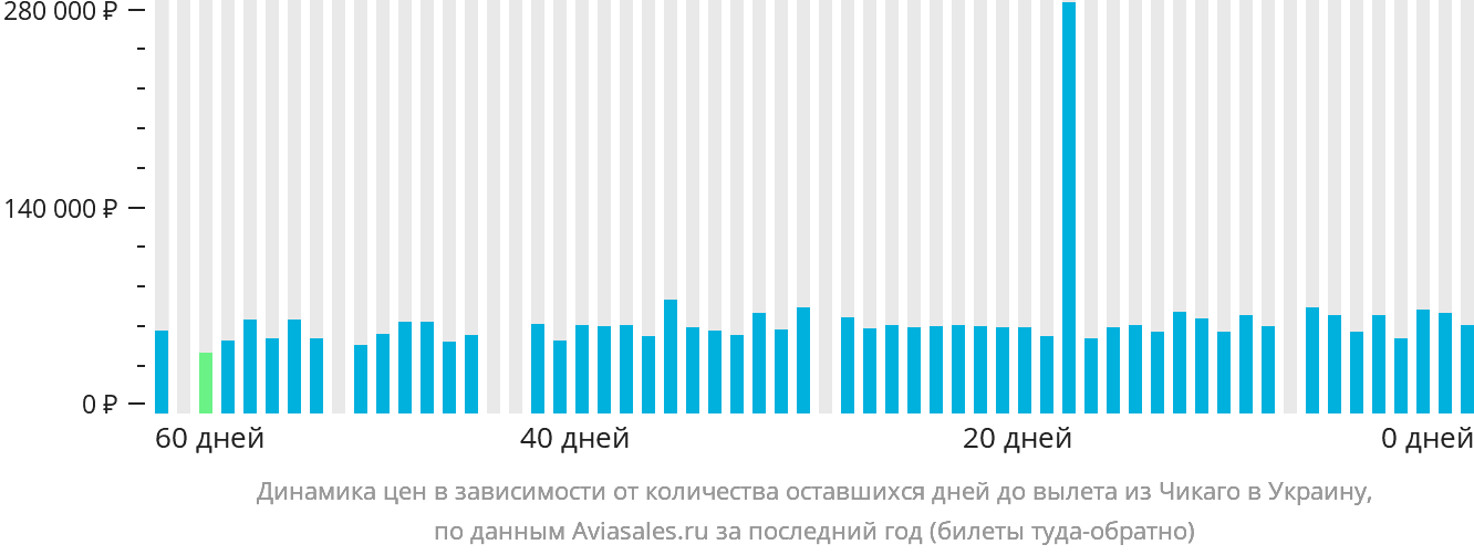 Динамика цен в зависимости от количества оставшихся дней до вылета из Чикаго в Украину