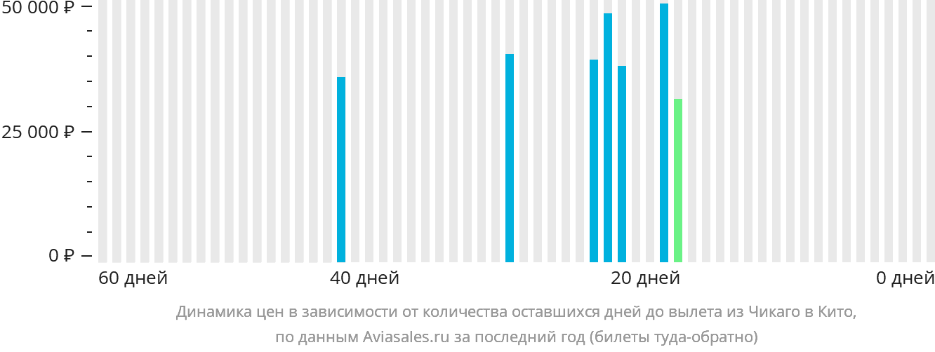 Динамика цен в зависимости от количества оставшихся дней до вылета из Чикаго в Кито