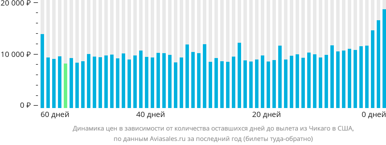 Динамика цен в зависимости от количества оставшихся дней до вылета из Чикаго в США