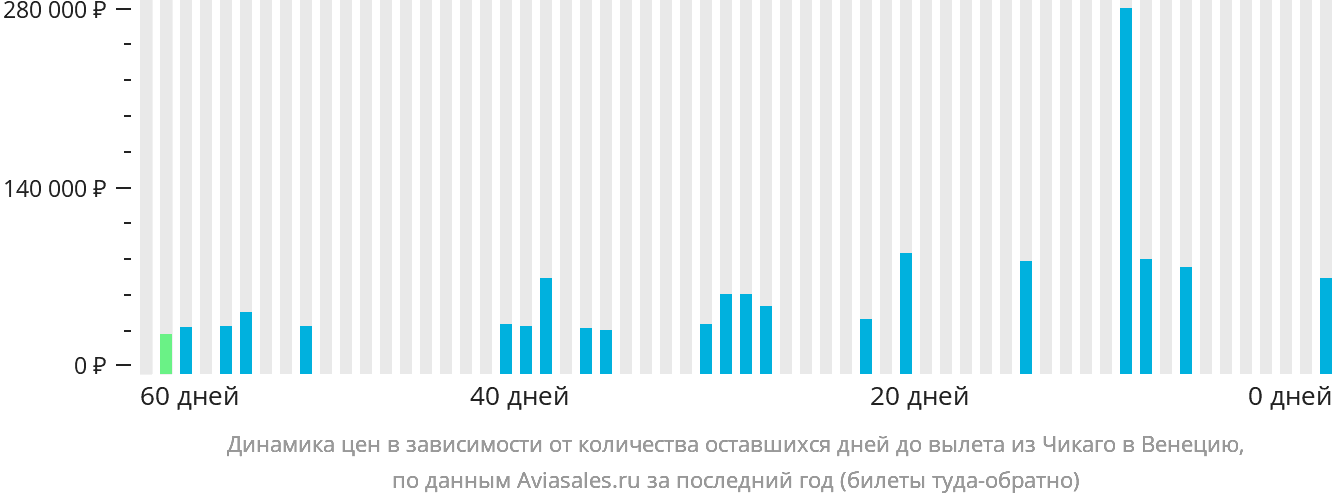 Динамика цен в зависимости от количества оставшихся дней до вылета из Чикаго в Венецию