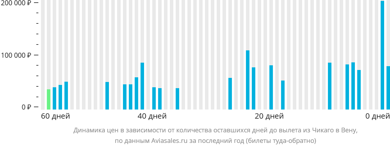 Динамика цен в зависимости от количества оставшихся дней до вылета из Чикаго в Вену