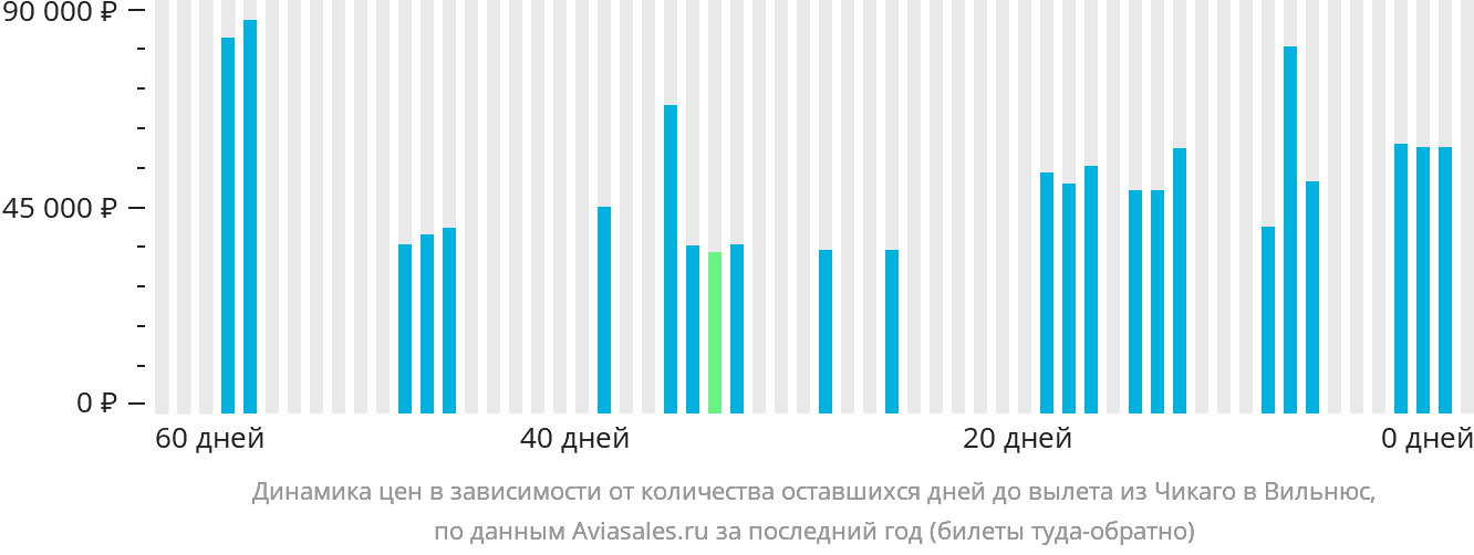 Динамика цен в зависимости от количества оставшихся дней до вылета из Чикаго в Вильнюс