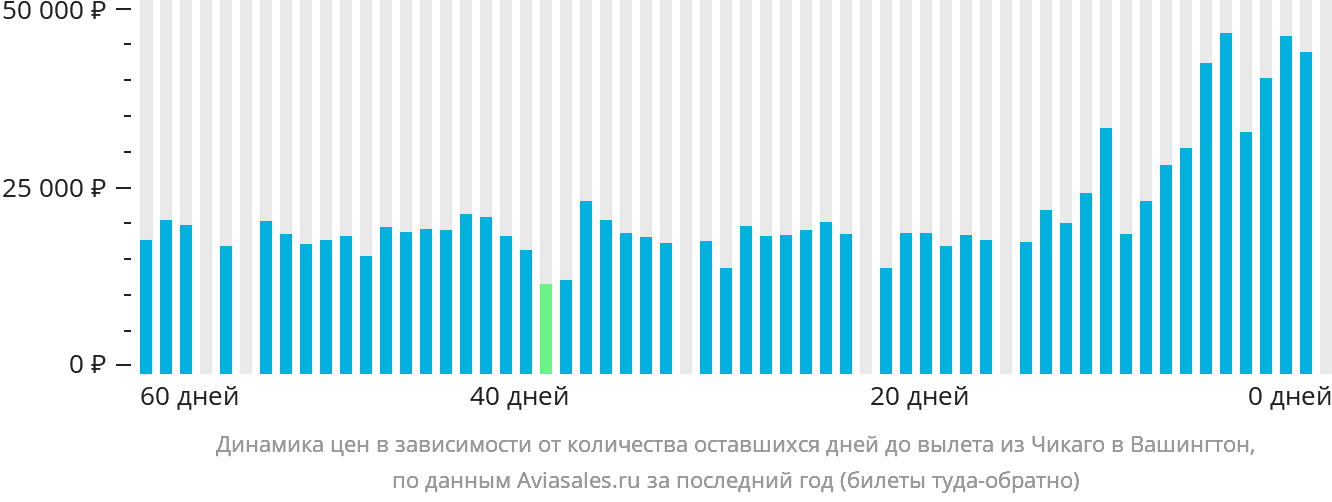 Динамика цен в зависимости от количества оставшихся дней до вылета из Чикаго в Вашингтон