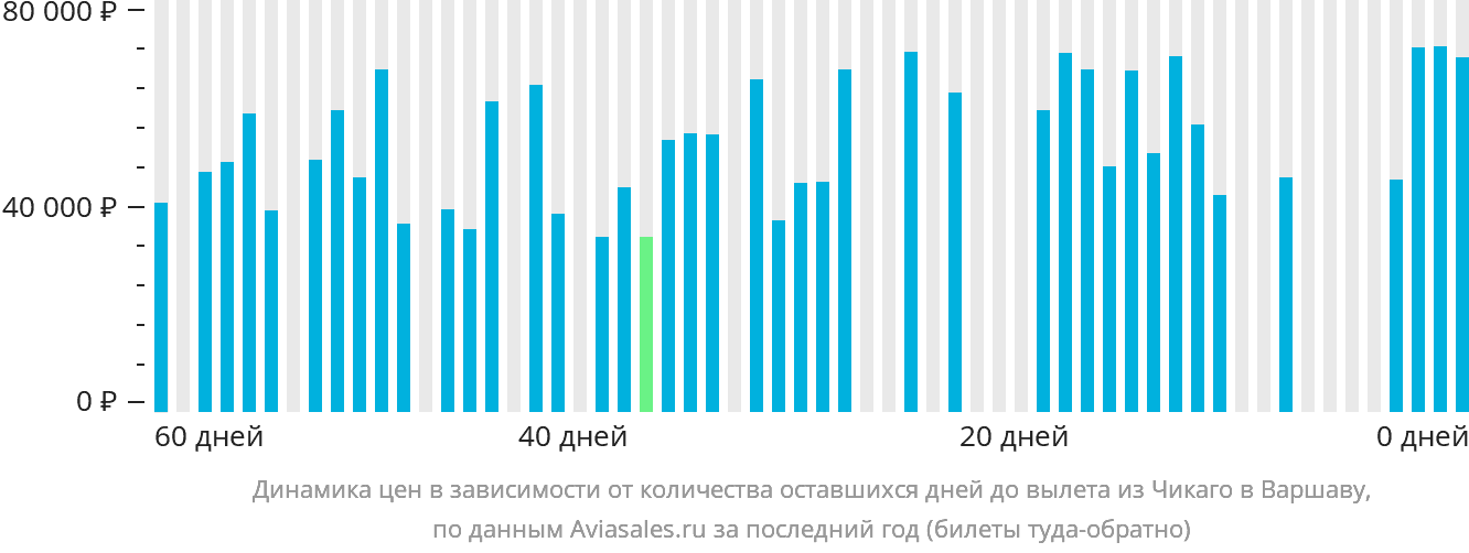 Динамика цен в зависимости от количества оставшихся дней до вылета из Чикаго в Варшаву
