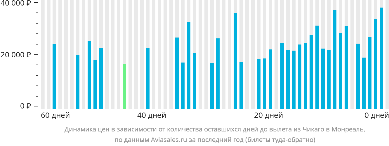 Динамика цен в зависимости от количества оставшихся дней до вылета из Чикаго в Монреаль