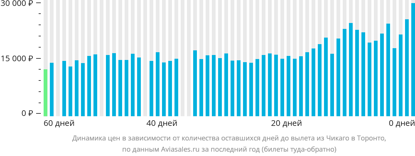 Динамика цен в зависимости от количества оставшихся дней до вылета из Чикаго в Торонто