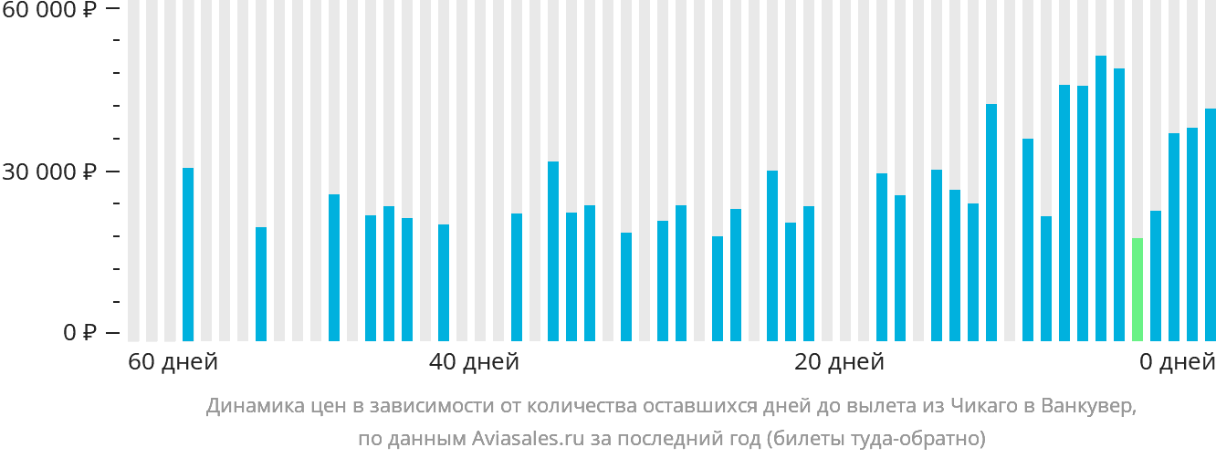Динамика цен в зависимости от количества оставшихся дней до вылета из Чикаго в Ванкувер