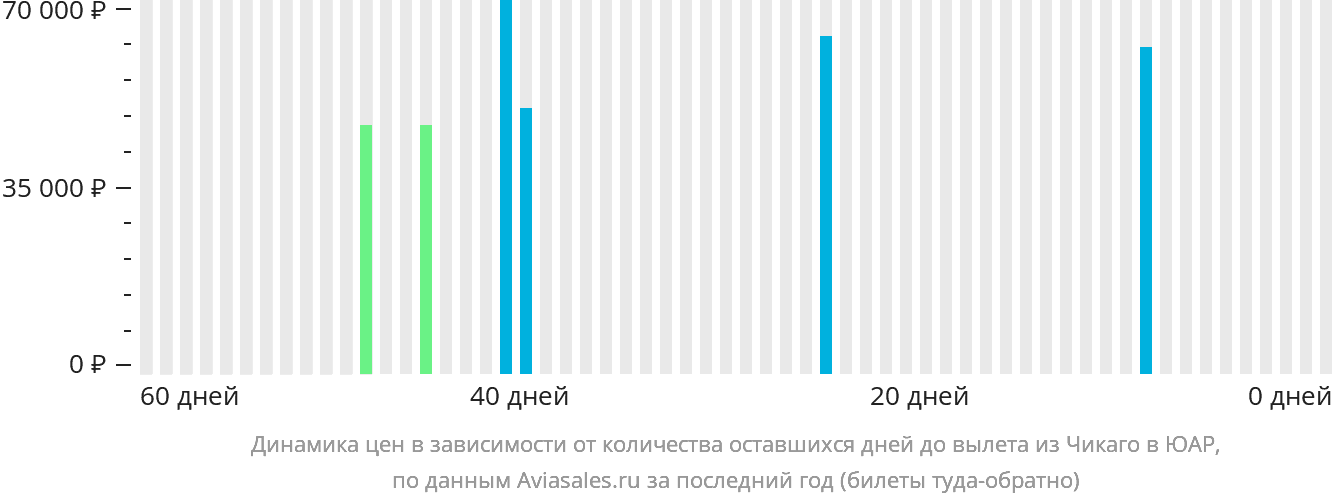 Динамика цен в зависимости от количества оставшихся дней до вылета из Чикаго в ЮАР