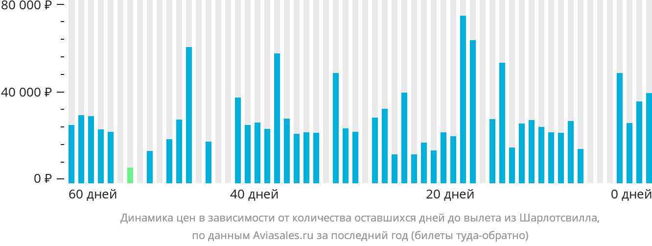 Динамика цен в зависимости от количества оставшихся дней до вылета из Шарлотсвилла