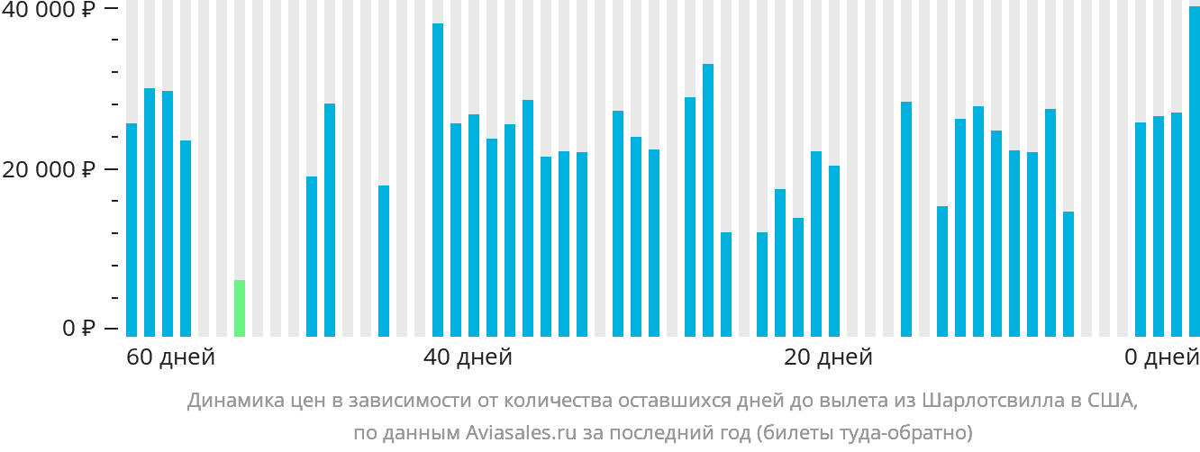 Динамика цен в зависимости от количества оставшихся дней до вылета из Шарлотсвилла в США