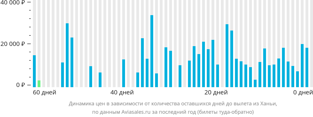 Динамика цен в зависимости от количества оставшихся дней до вылета из Ханьи