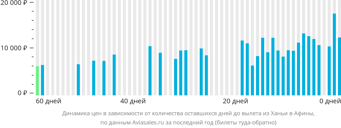 Динамика цен в зависимости от количества оставшихся дней до вылета из Ханьи в Афины