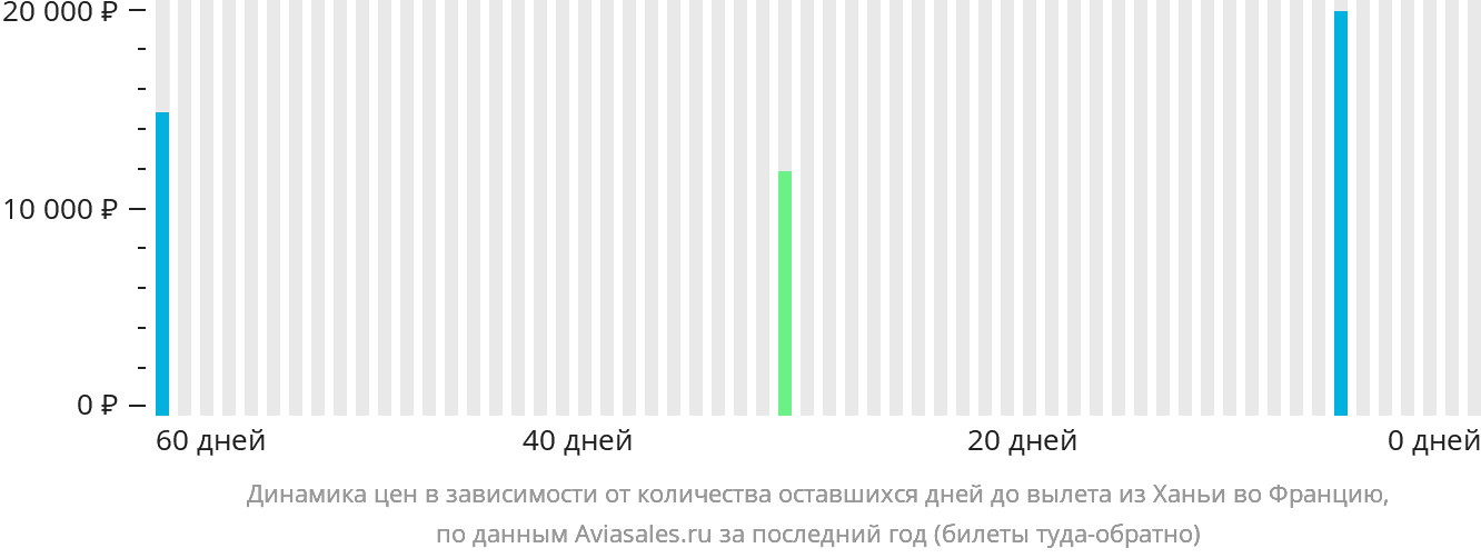 Динамика цен в зависимости от количества оставшихся дней до вылета из Ханьи во Францию