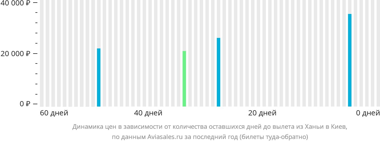 Динамика цен в зависимости от количества оставшихся дней до вылета из Ханьи в Киев