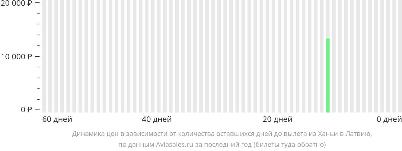 Динамика цен в зависимости от количества оставшихся дней до вылета из Ханьи в Латвию