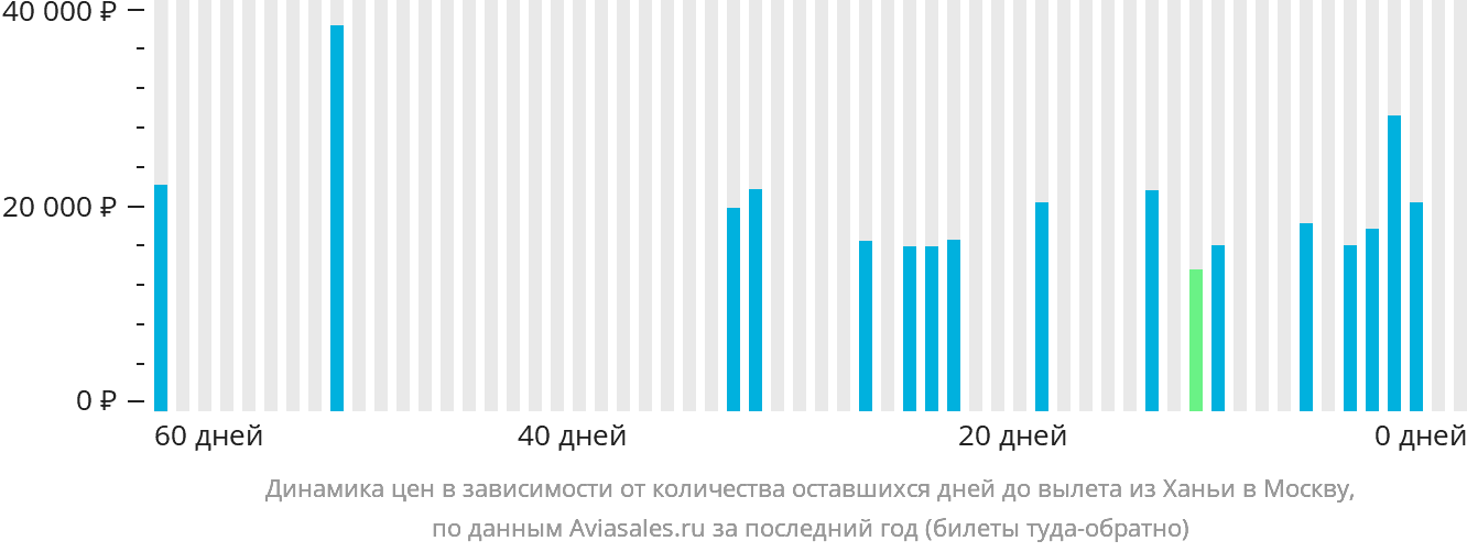 Динамика цен в зависимости от количества оставшихся дней до вылета из Ханьи в Москву