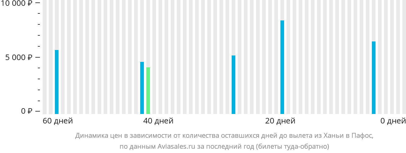 Динамика цен в зависимости от количества оставшихся дней до вылета из Ханьи в Пафос