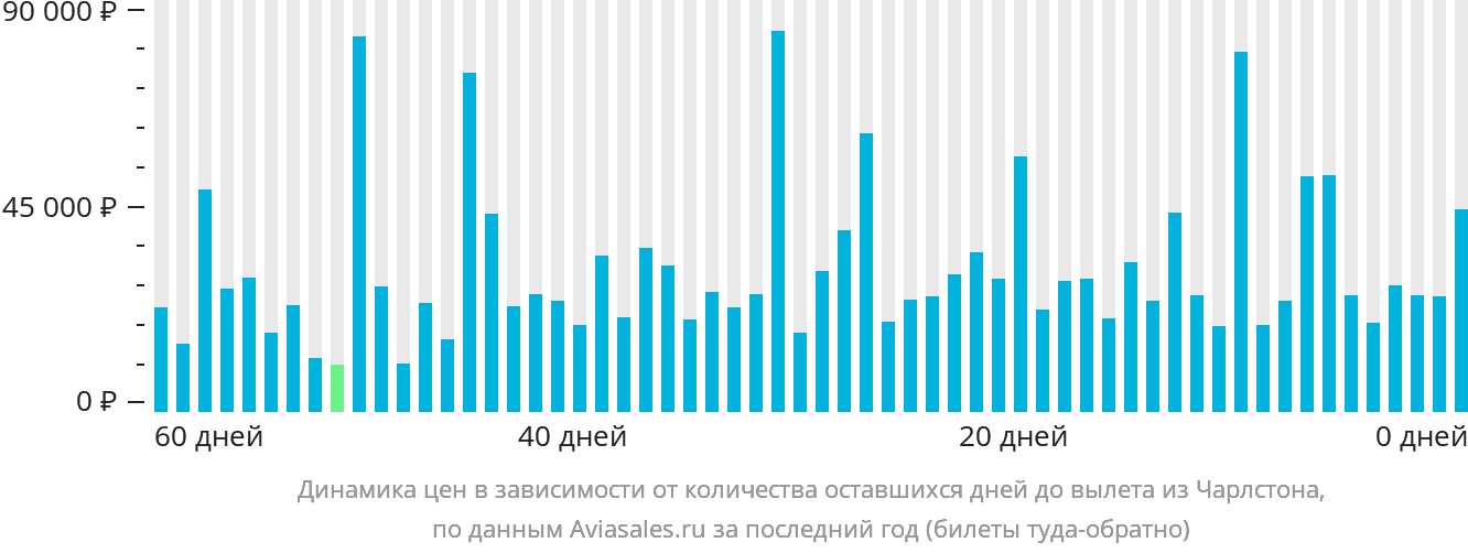 Динамика цен в зависимости от количества оставшихся дней до вылета из Чарлстона