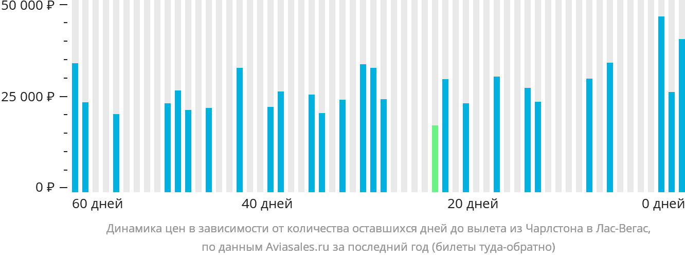 Динамика цен в зависимости от количества оставшихся дней до вылета из Чарлстона в Лас-Вегас