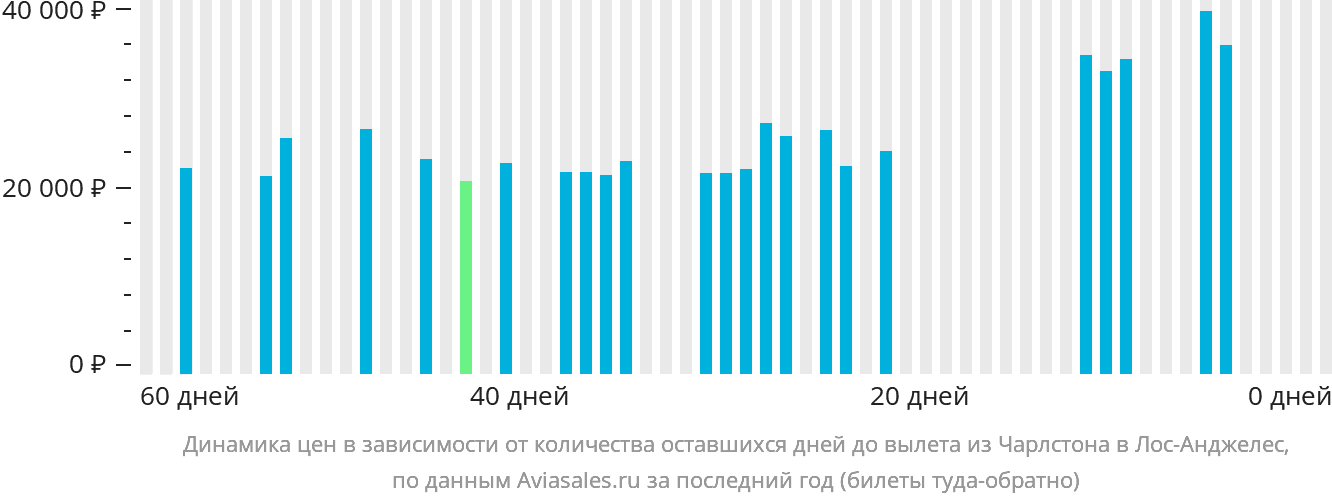 Динамика цен в зависимости от количества оставшихся дней до вылета из Чарлстона в Лос-Анджелес