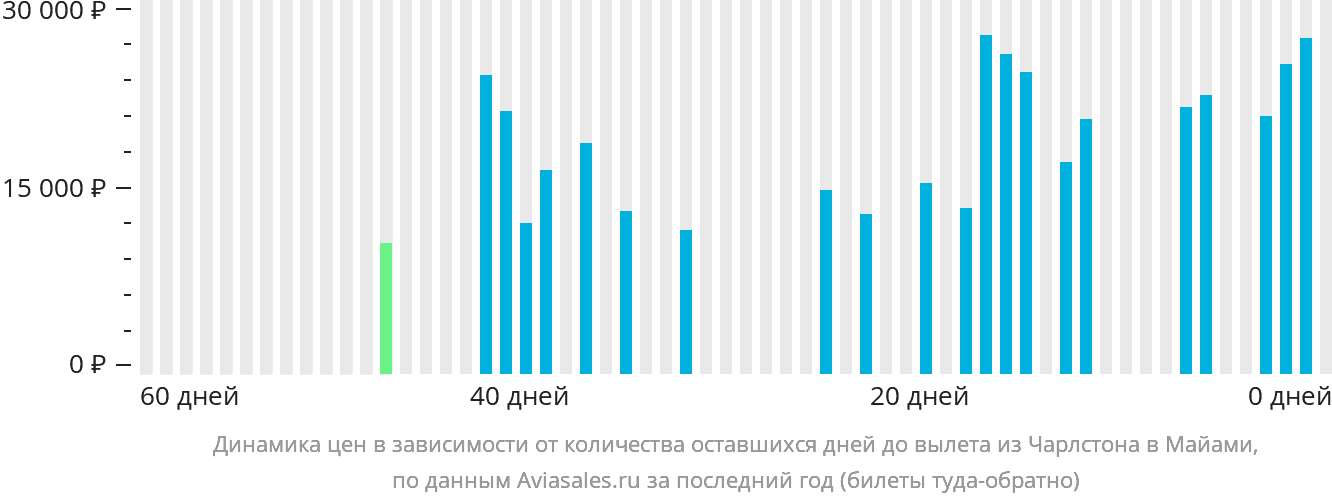 Динамика цен в зависимости от количества оставшихся дней до вылета из Чарлстона в Майами