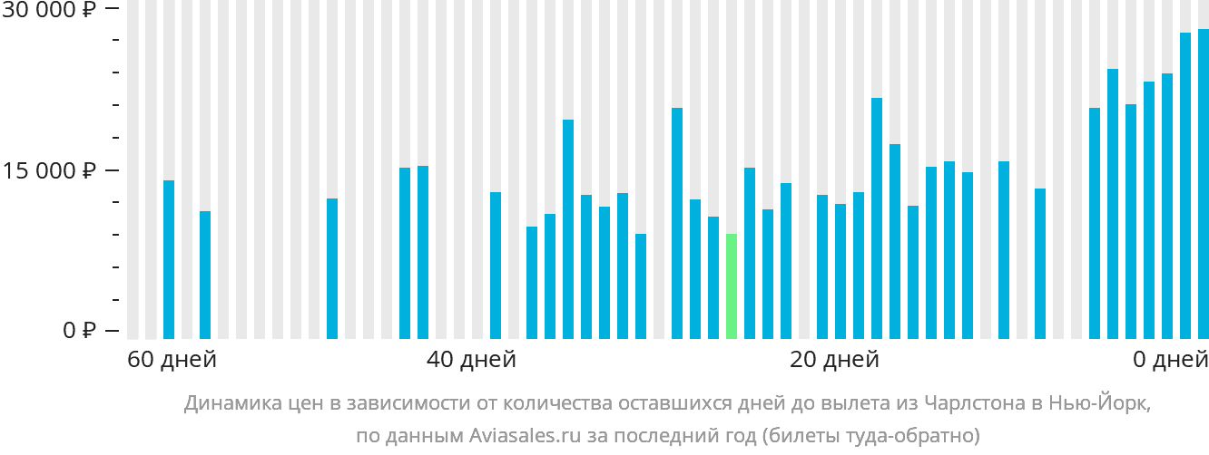 Динамика цен в зависимости от количества оставшихся дней до вылета из Чарлстона в Нью-Йорк