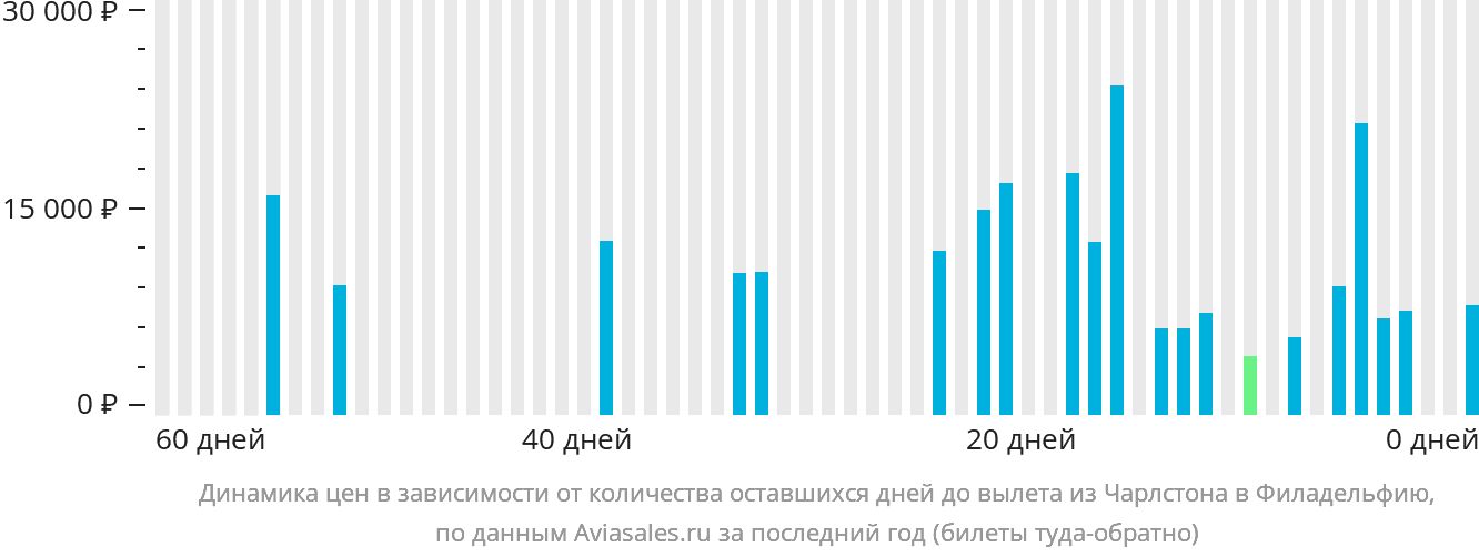 Динамика цен в зависимости от количества оставшихся дней до вылета из Чарлстона в Филадельфию