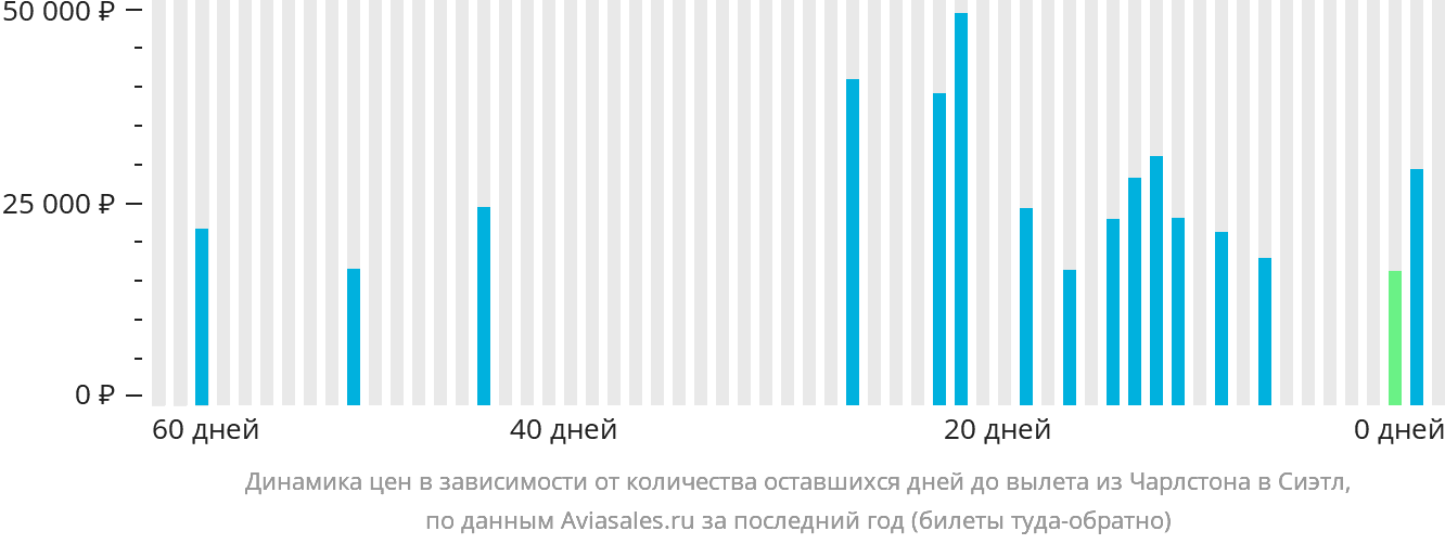 Динамика цен в зависимости от количества оставшихся дней до вылета из Чарлстона в Сиэтл
