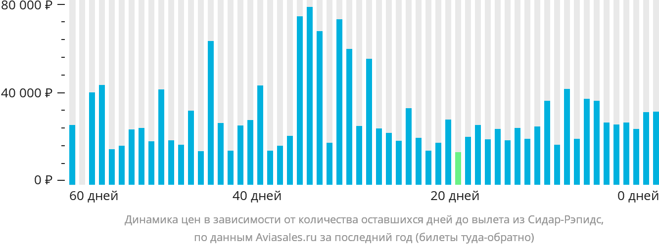 Динамика цен в зависимости от количества оставшихся дней до вылета из Сидар-Рэпидс