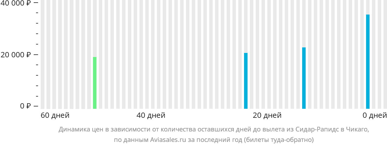 Динамика цен в зависимости от количества оставшихся дней до вылета из Сидар-Рэпидс в Чикаго