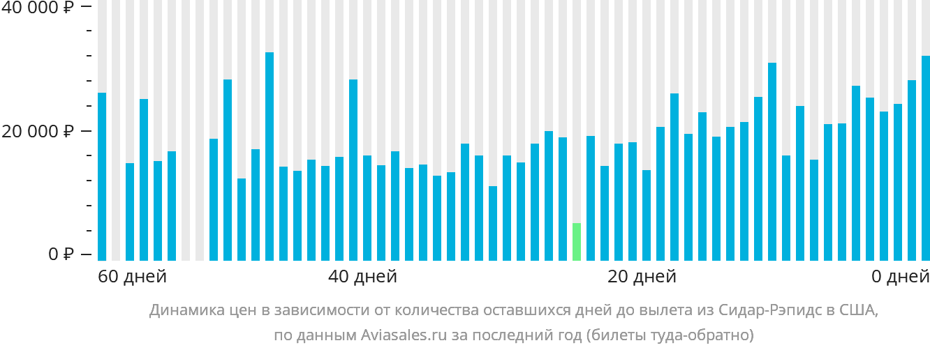 Динамика цен в зависимости от количества оставшихся дней до вылета из Сидар-Рэпидс в США